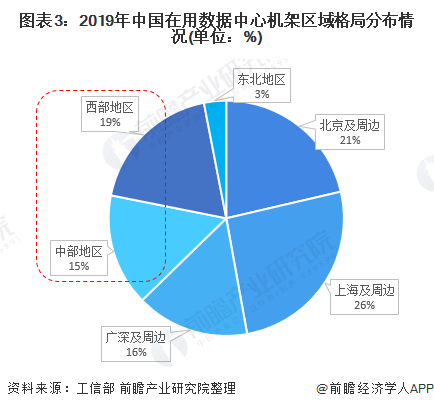 圖表3：2019年中國在用數(shù)據(jù)中心機架區(qū)域格局分布情況(單位：%)